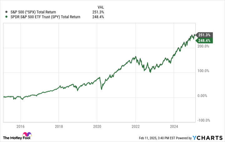 ^SPX Chart