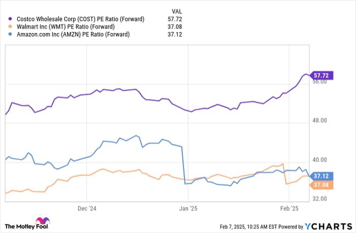 COST PE Ratio (Forward) Chart