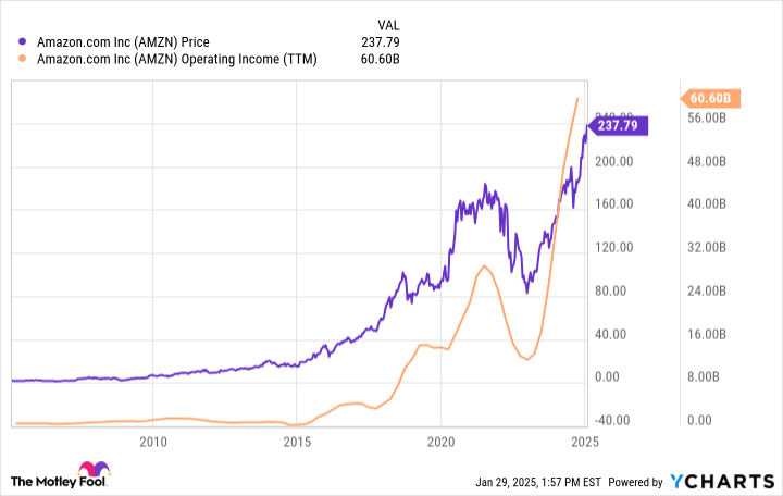 AMZN Chart