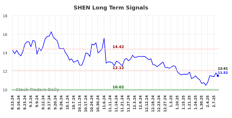 SHEN Long Term Analysis for February 12 2025