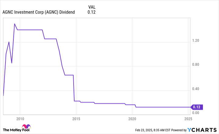 AGNC Dividend Chart