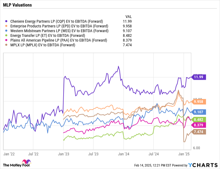 CQP EV to EBITDA (Forward) Chart