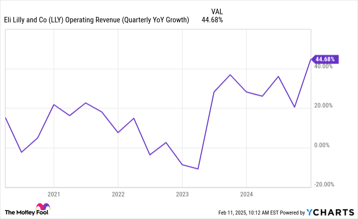 LLY Operating Revenue (Quarterly YoY Growth) Chart