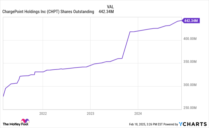 CHPT Shares Outstanding Chart