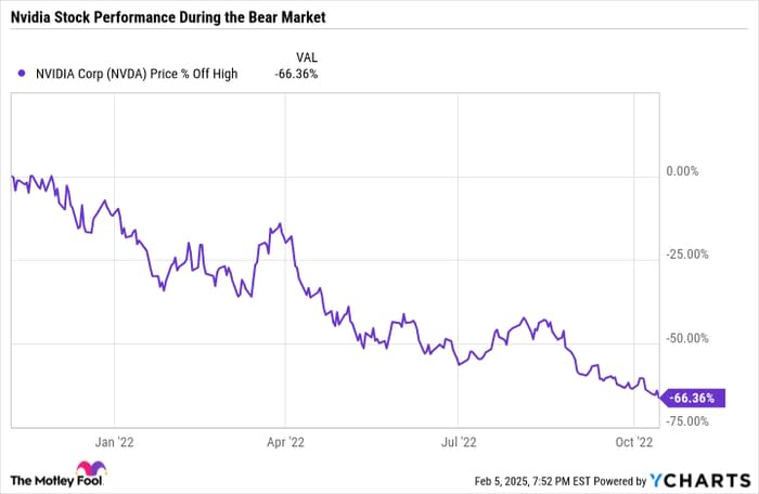 NVDA Chart