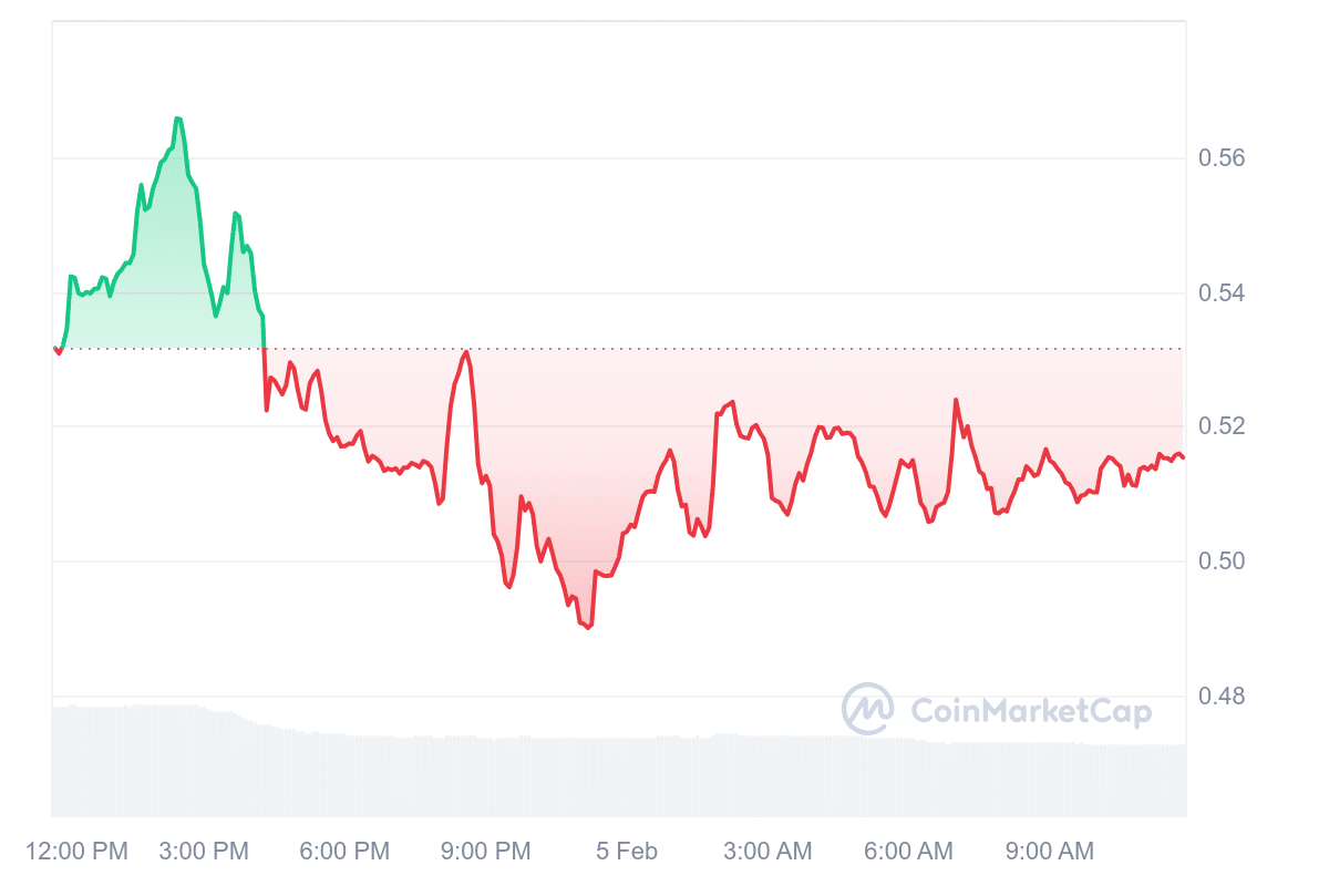 AIOZ Price Chart