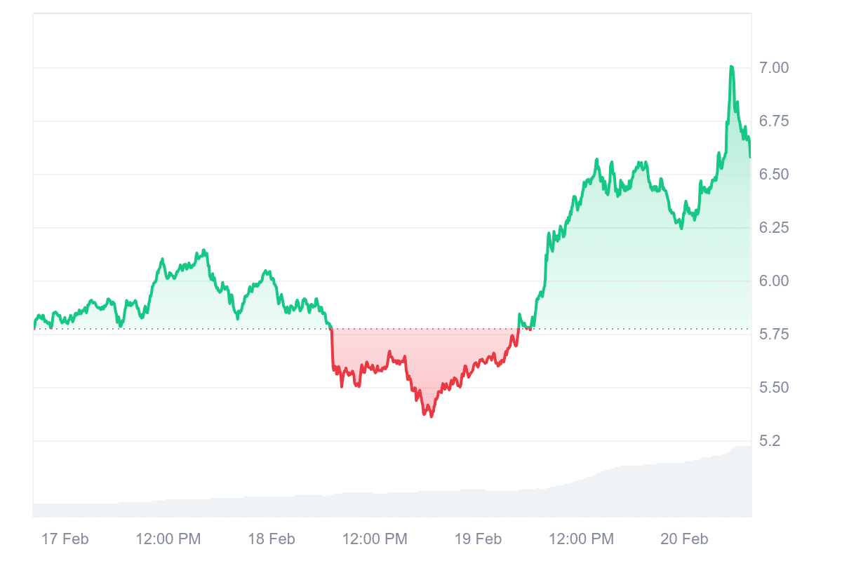 APT Price Chart