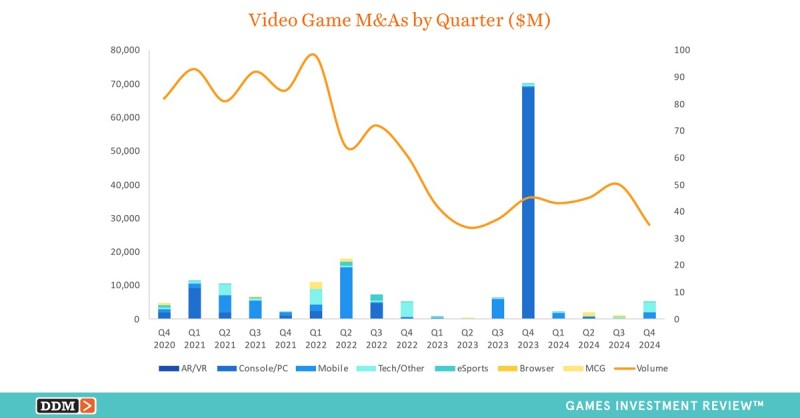 DDM's game M&A activity by quarter.