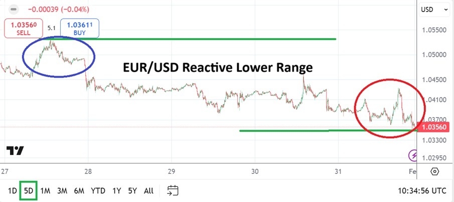 EUR/USD Weekly Forecast 02/02: More Concerns (Chart)