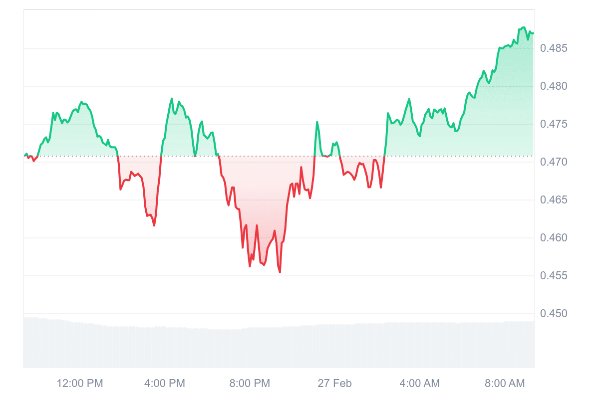 FLOW Price Chart