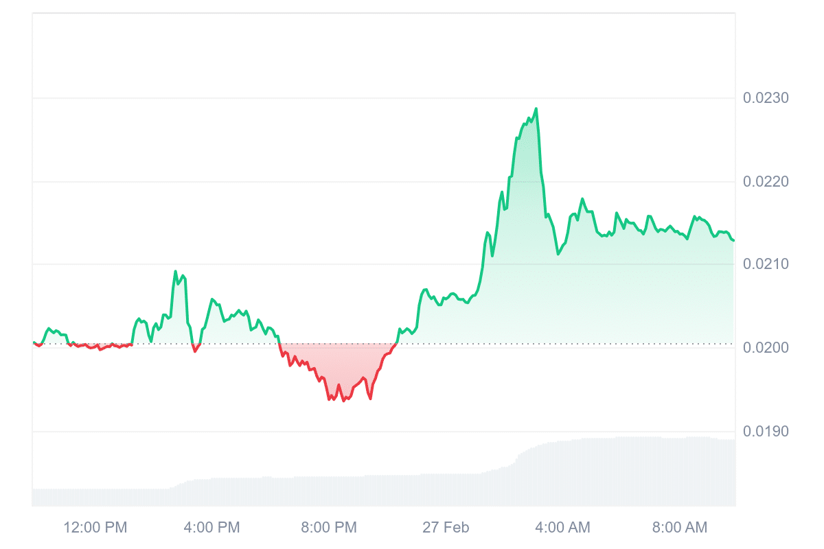 G Price Chart