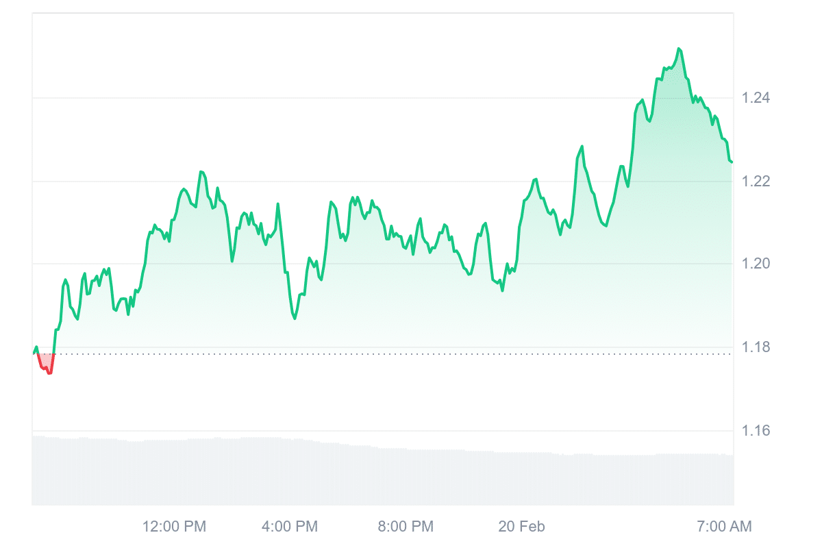 ONDO Price Chart