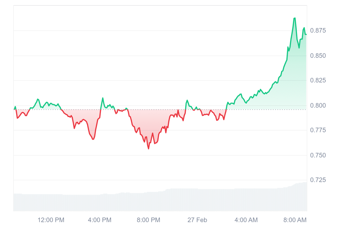 STX Price Chart