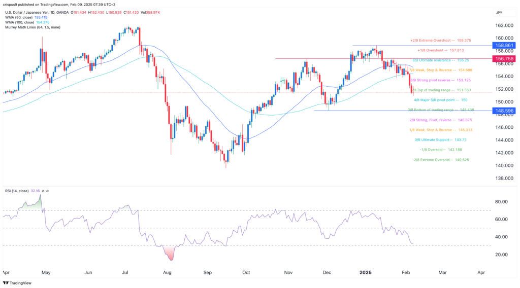 USD/JPY