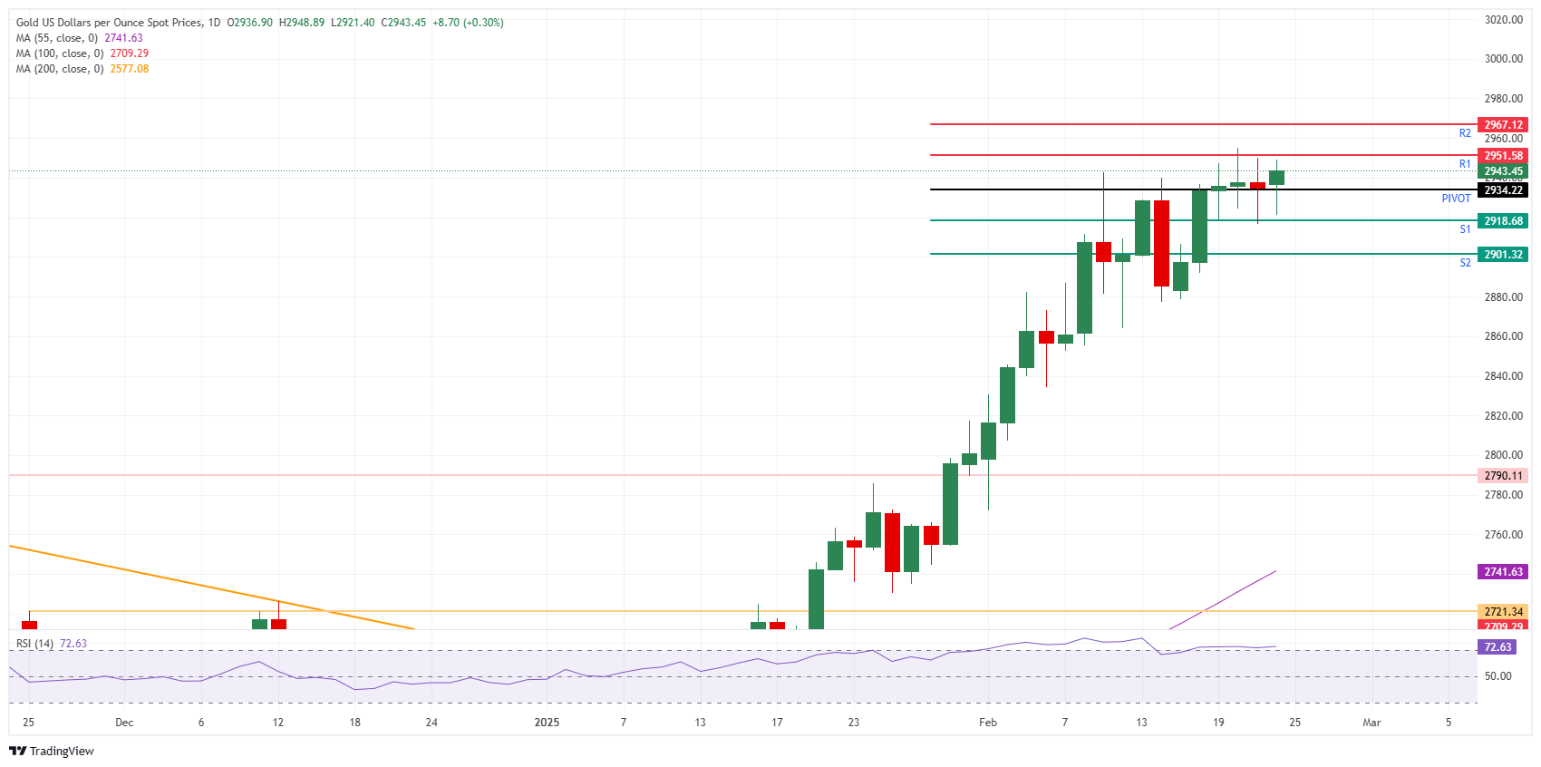 XAU/USD: Daily Chart