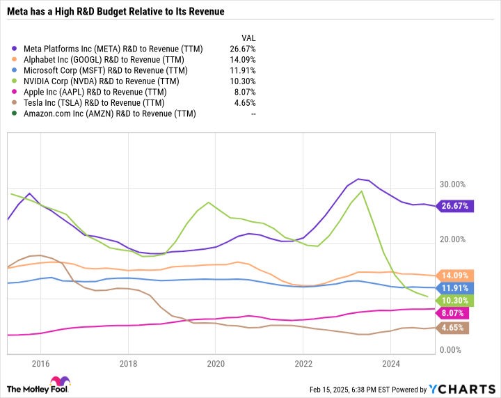 META R&D to Revenue (TTM) Chart