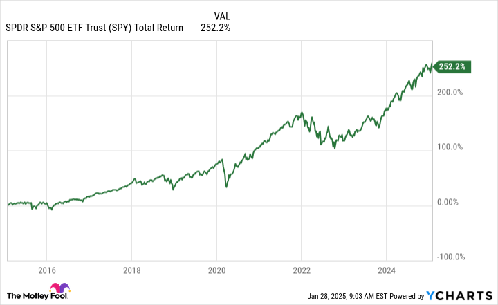 SPY Total Return Level Chart