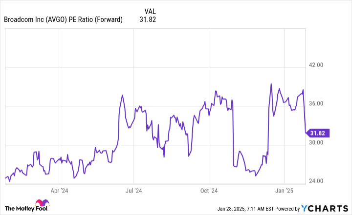 AVGO PE Ratio (Forward) Chart