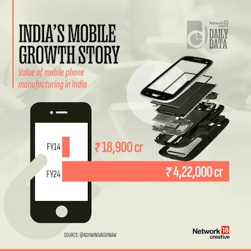 Daily Data: India's mobile growth story