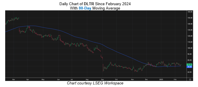 DLTR Chart February 132025