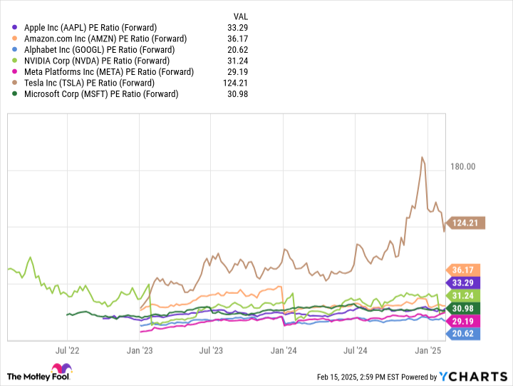 AAPL PE Ratio (Forward) Chart