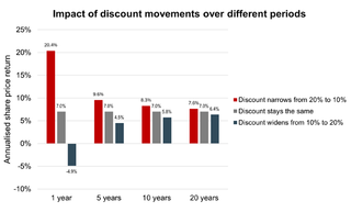 Chart showing the impact of discount movements over different periods on share price return of investment trusts