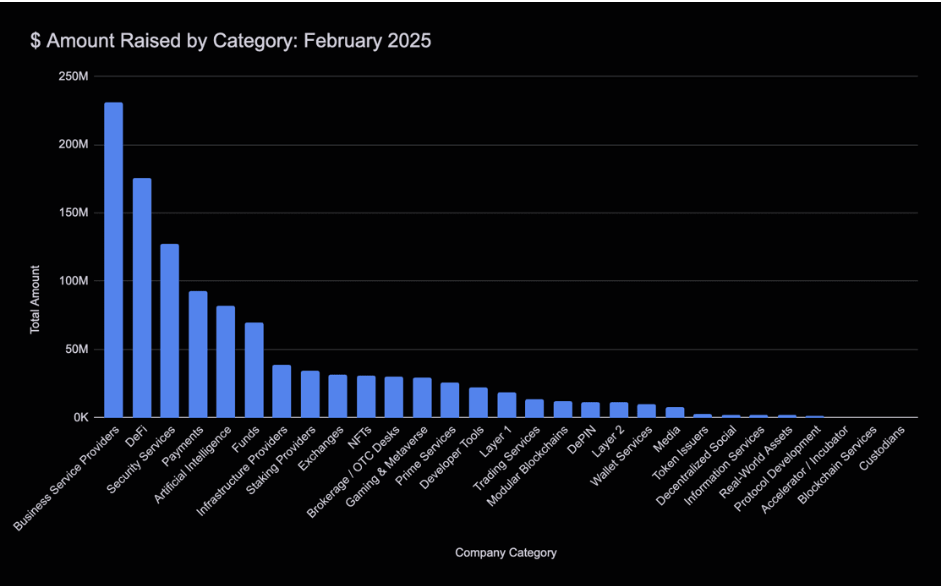 Cryptocurrencies, Venture Capital