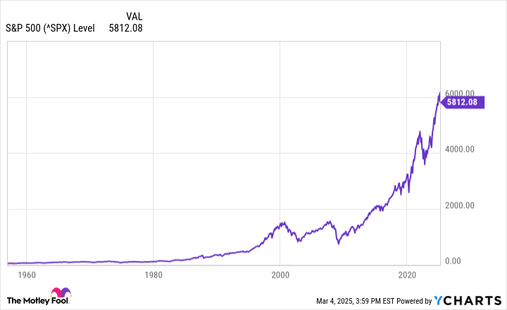 ^SPX Chart