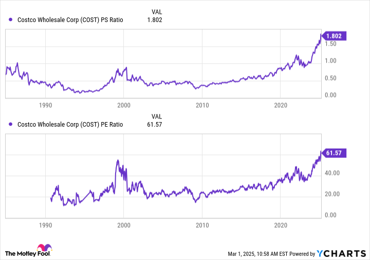 COST PS Ratio Chart