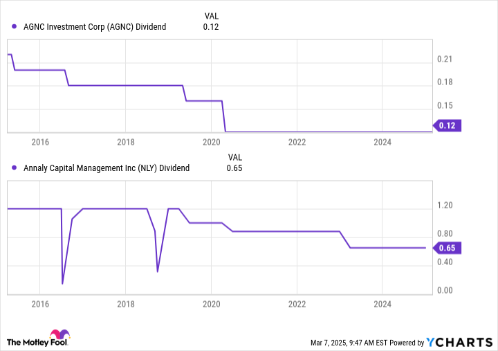 AGNC Dividend Chart