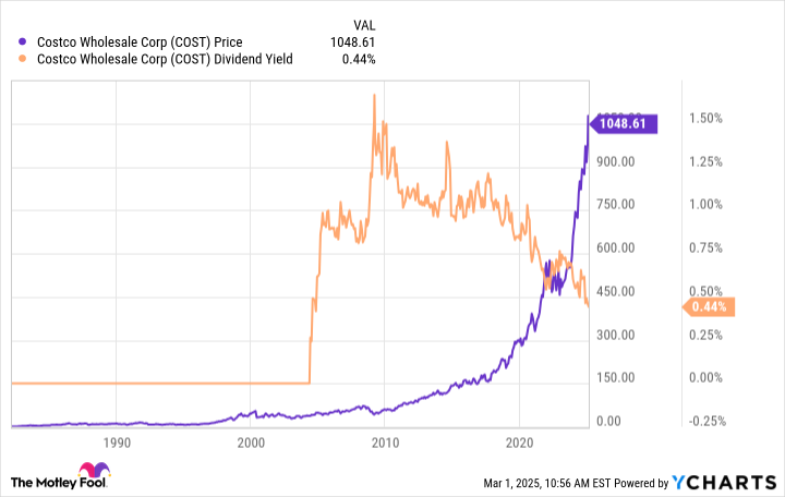 COST Chart