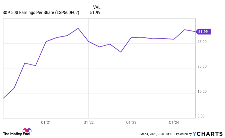 S&P 500 Earnings Per Share Chart