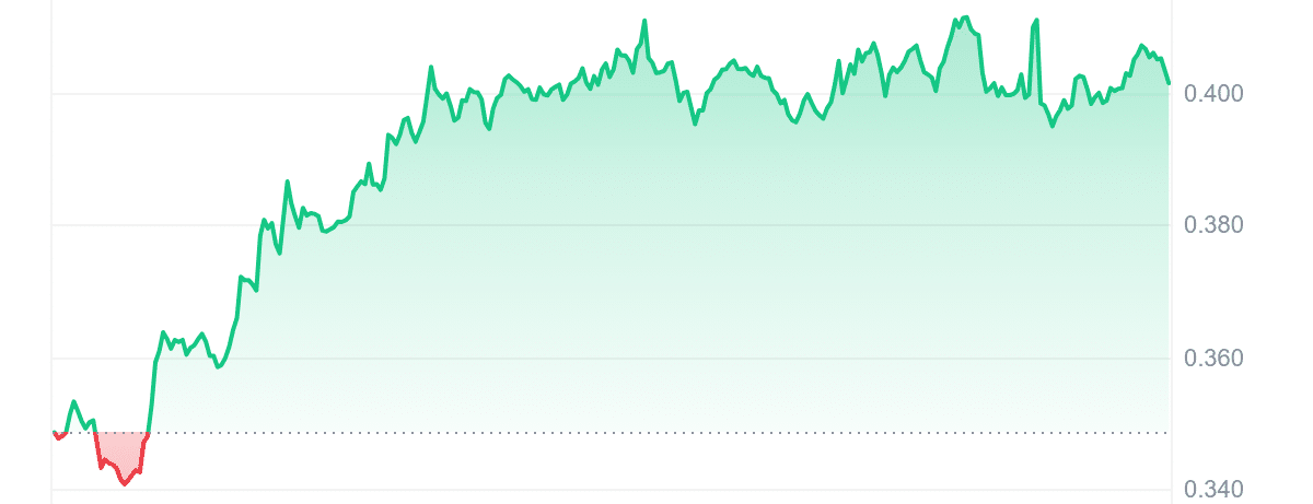 AI16Z Price Chart