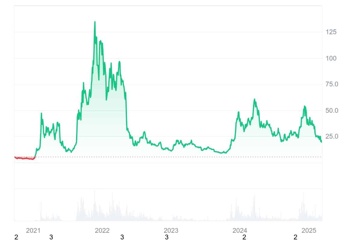 AVAX Price Chart