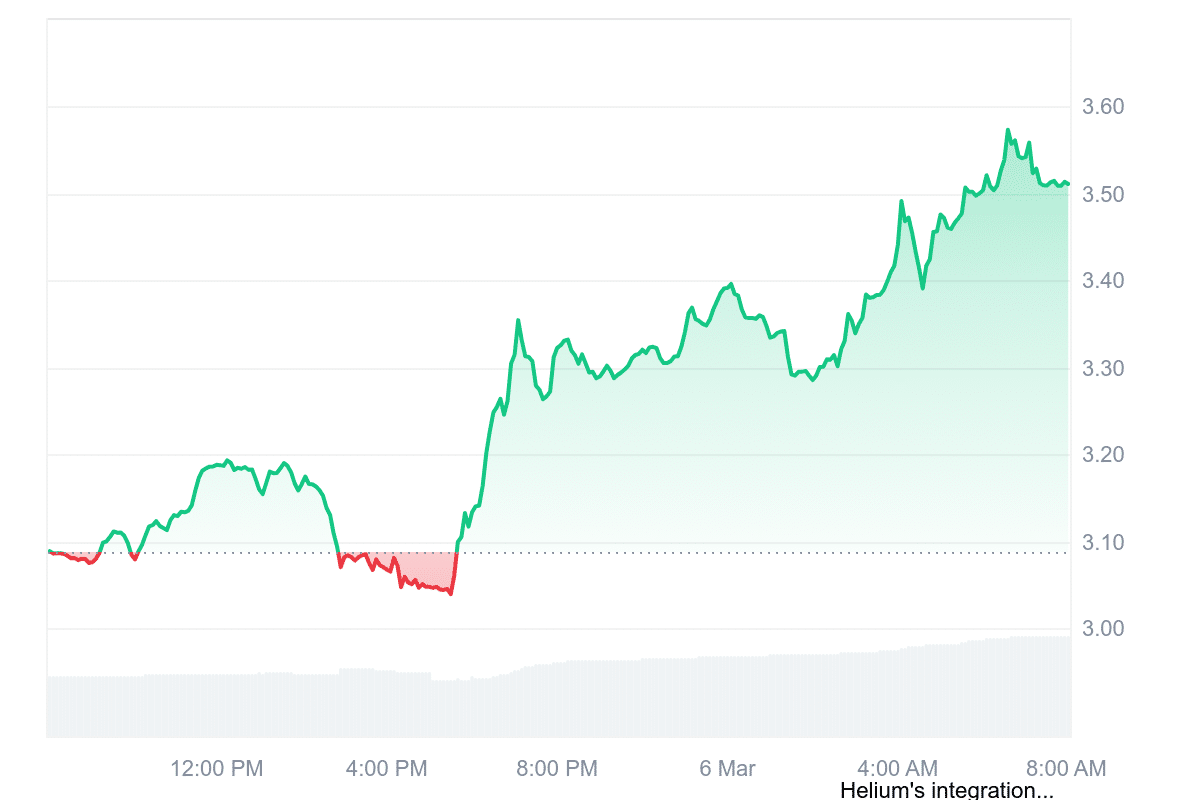 HNT Price Chart