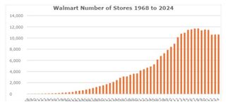 Walmart store count from 1968 through 2024