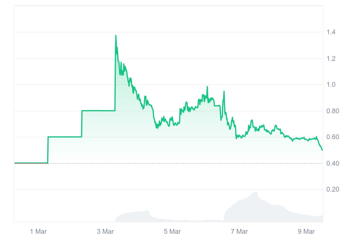 RED Price Chart