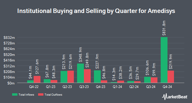 Institutional Ownership by Quarter for Amedisys (NASDAQ:AMED)