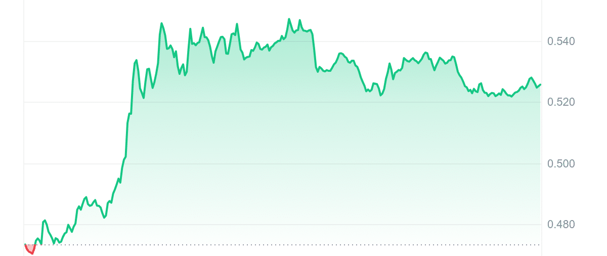 SPX Price Chart