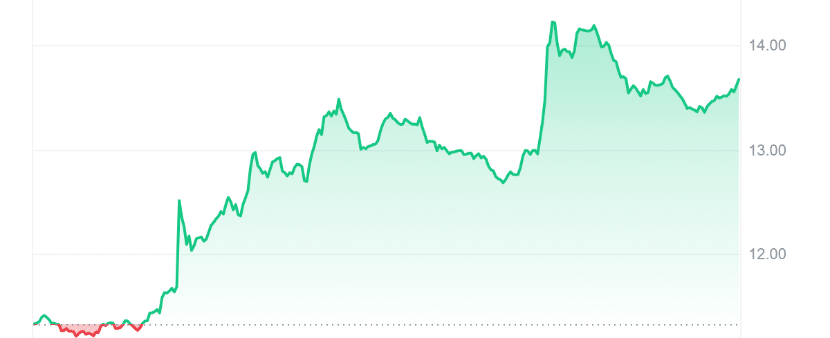 TRUMP Price Chart