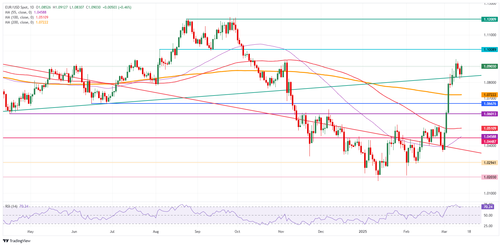 EUR/USD: Daily Chart