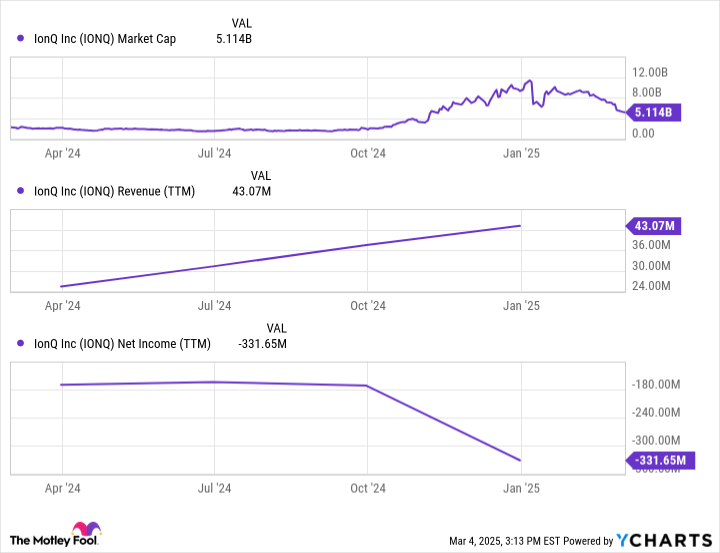 IONQ Market Cap Chart