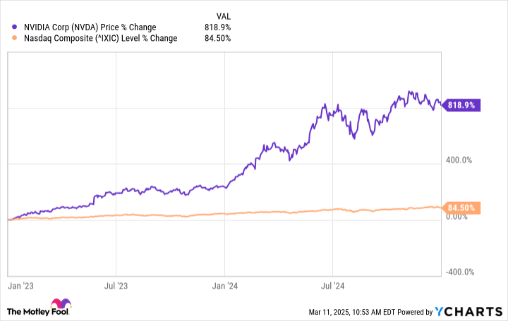 NVDA Chart