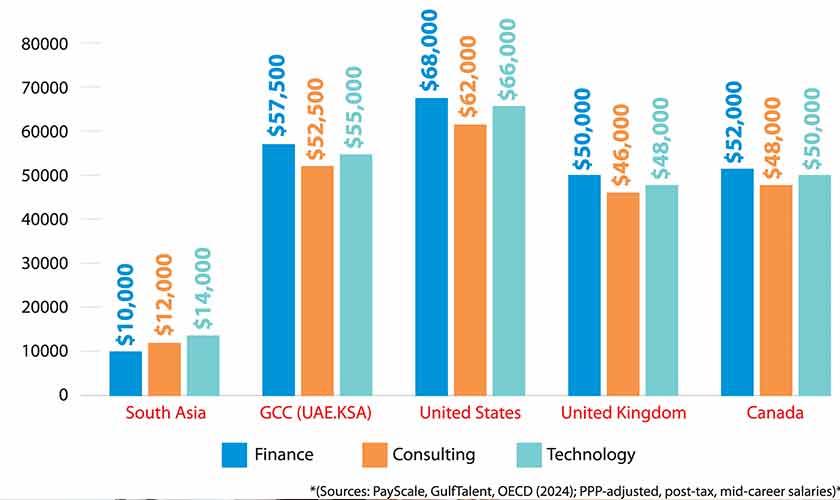 The real economics behind South Asia’s white-collar exodus