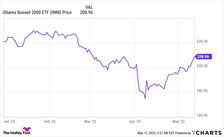 IWM Chart