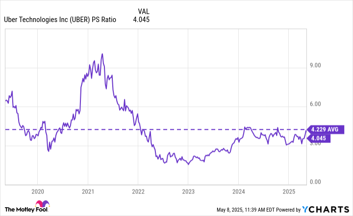 UBER PS Ratio Chart