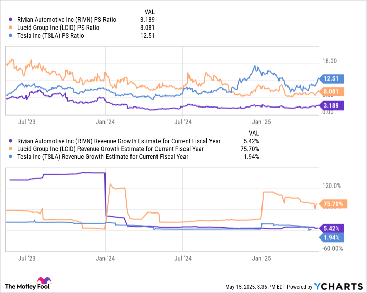 RIVN PS Ratio Chart