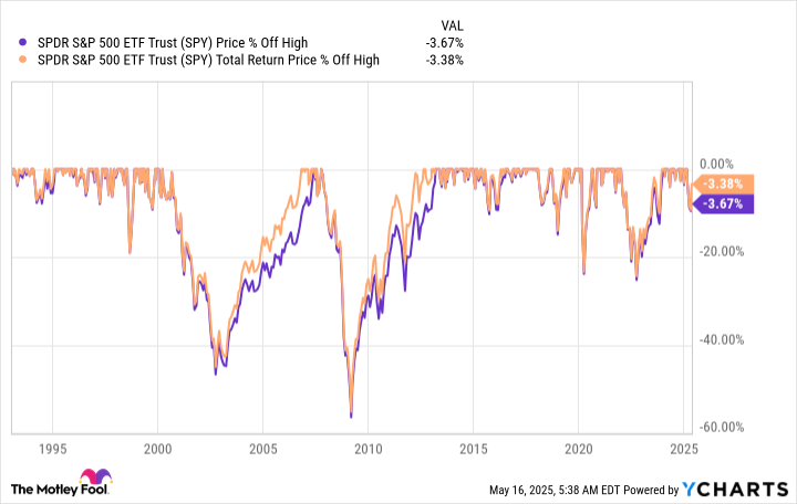 SPY Chart