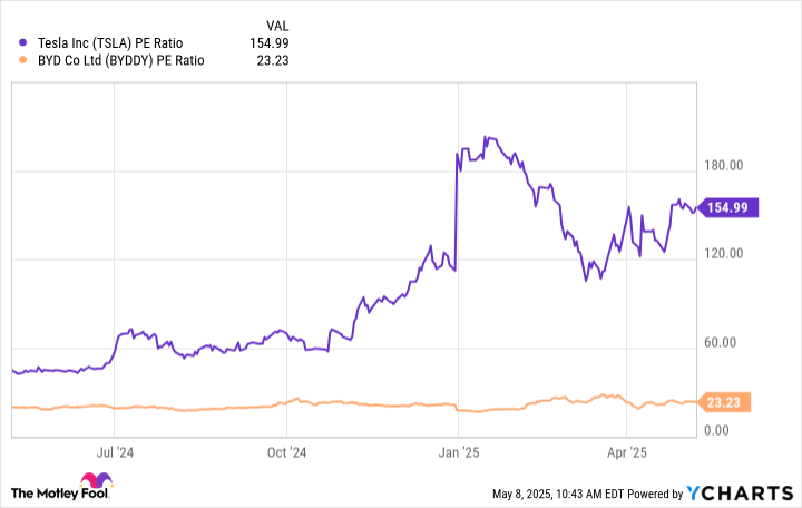 TSLA PE Ratio Chart