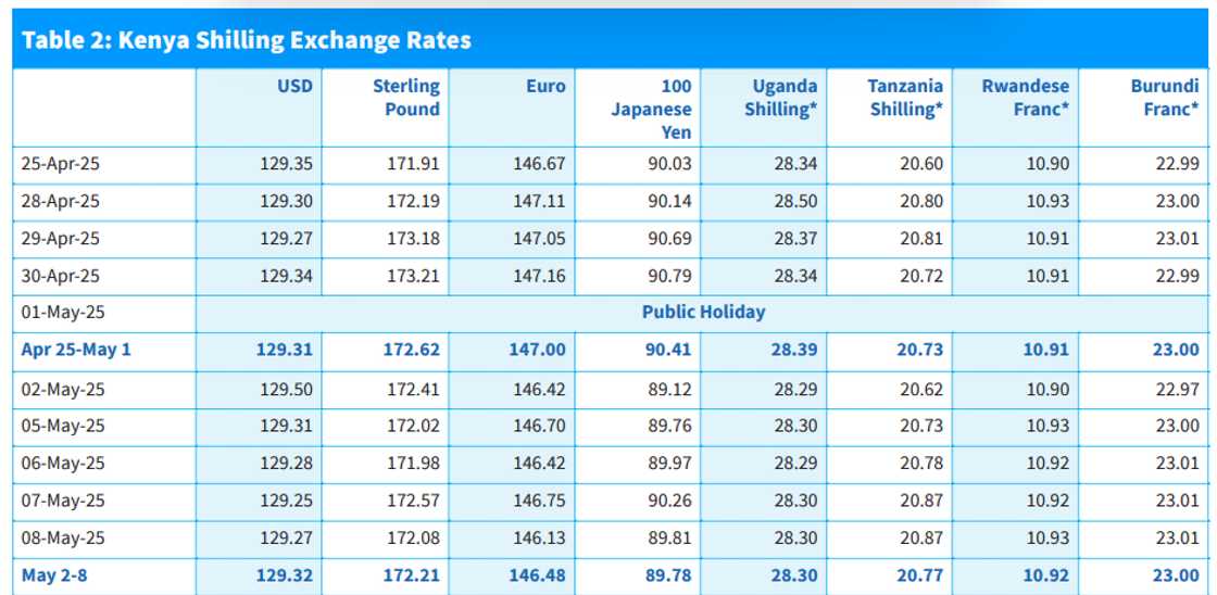 Kenya shillings exchange rate. Kenya shillings exchange rate.